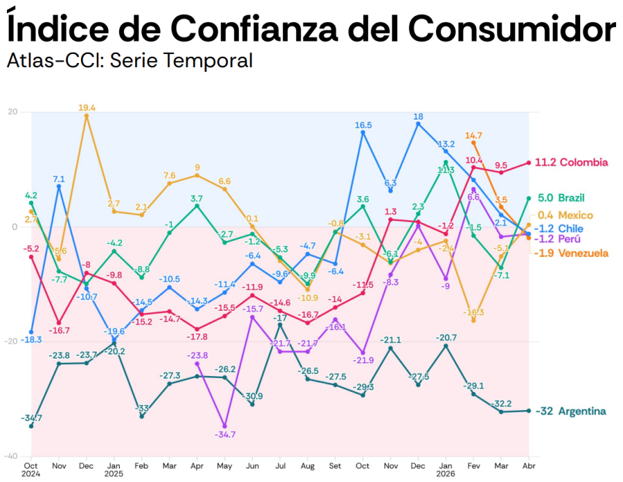 Índice de Confianza del Consumidor. Tomado de Latam Pulse AtlasIntel & Bloomberg, abril de 2026.