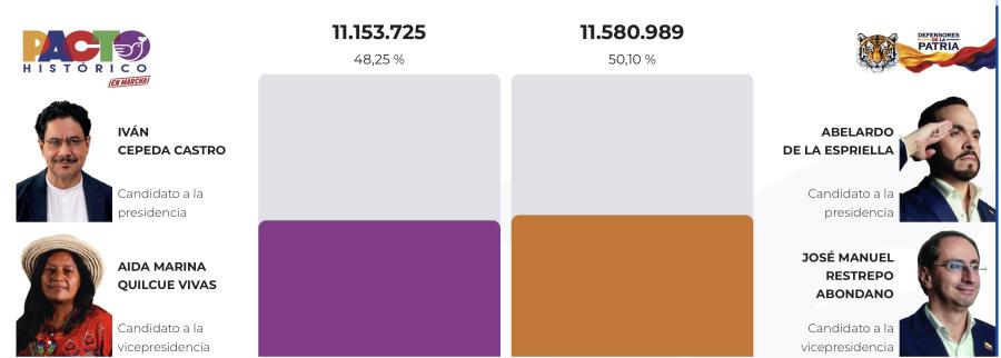 Avance 10 del preconteo electoral.