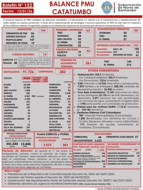 Balance PMU Catatumbo