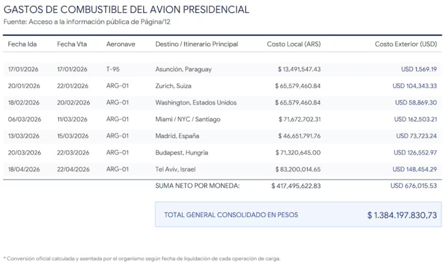 Gastos de Milei en sus viajes al exterior