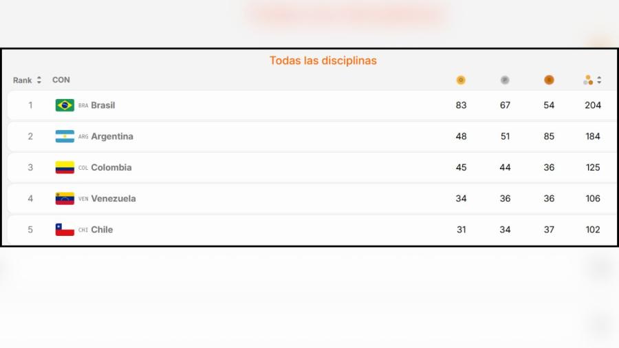 Medallero de los XIII Juegos Suramericanos 2026