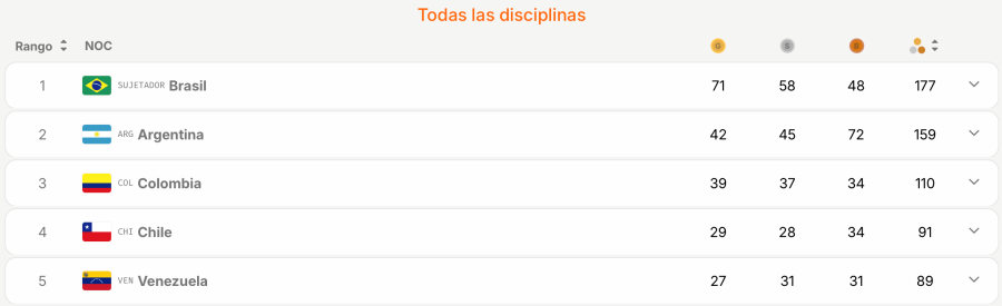 Medallero Juegos Suramericanos 2026