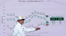 El coeficiente de Gini en el total nacional fue 0,531 y en 2024 fue 0,551. Esto significa una importante disminución en la desigualdad del ingreso de los hogares. 