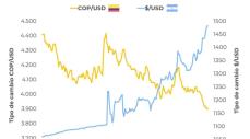 Economía colombiana vs argentina: Presidente Petro