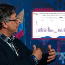Ingresos reales de las mujeres que menos ganan han crecido 40% durante gobierno Petro