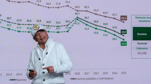 El primer mandatario afirmó que este resultado es gracias a la reducción de la pobreza, la reducción del desempleo y el crecimiento económico cercano al 3 % en mayo. 