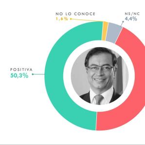 La encuesta también mostró resultados favorables frente a la gestión económica del Gobierno, mientras que la evaluación general del país registró una percepción positiva del 54,8 %. 