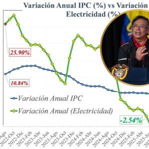 Reducción precios de la energía gobierno Petro