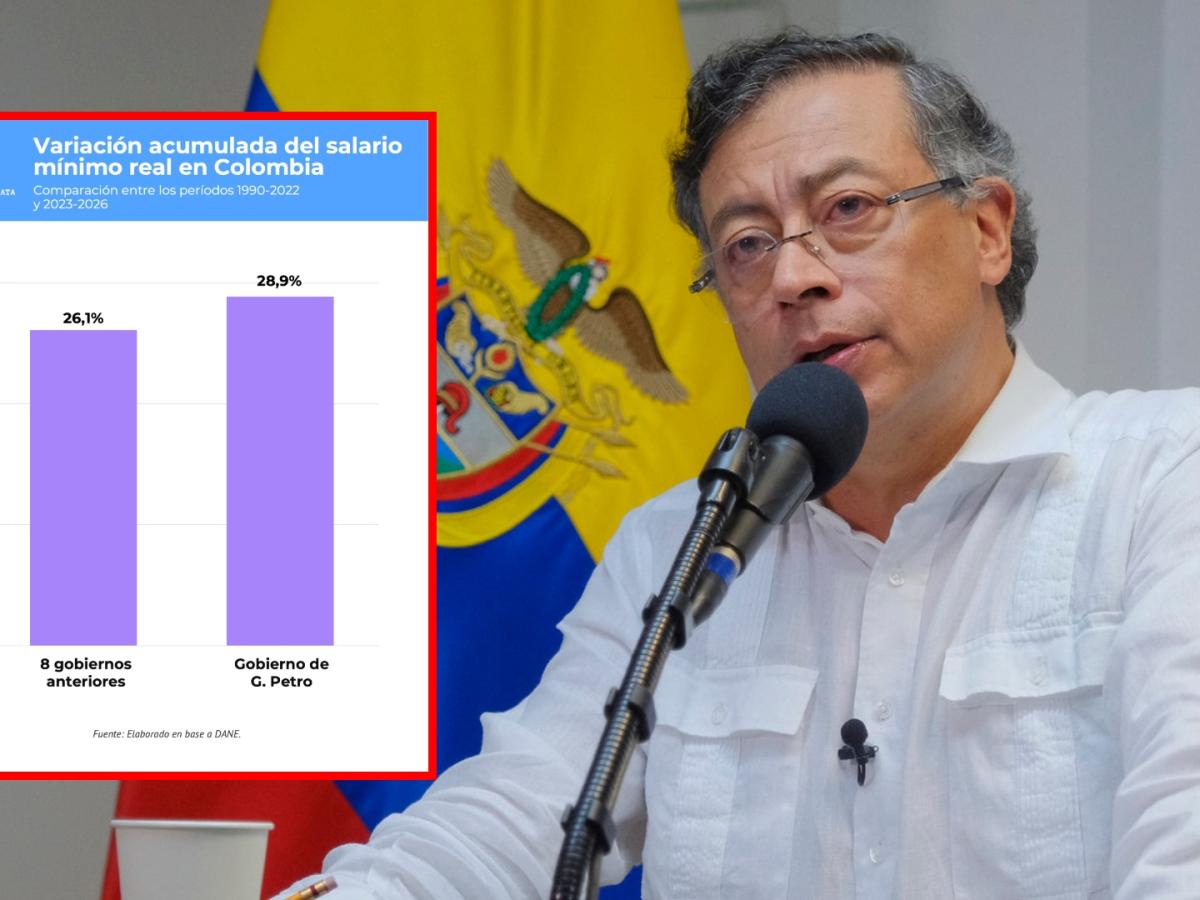 CELAG: salario mínimo real creció más en gobierno de Petro