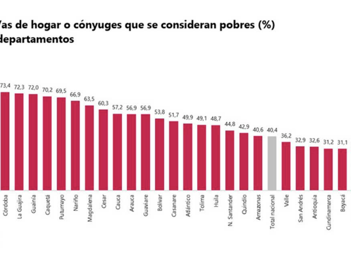 Dane: reducción de percepción de pobreza en Colombia
