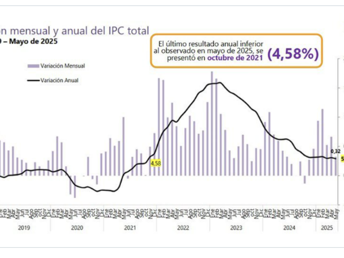 Inflación en Colombia baja a 5.05 % en mayo de 2025, según el DANE