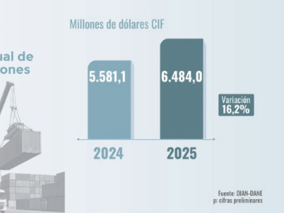 Exportaciones en Colombia crecieron 16,2 % en julio de 2025: DANE
