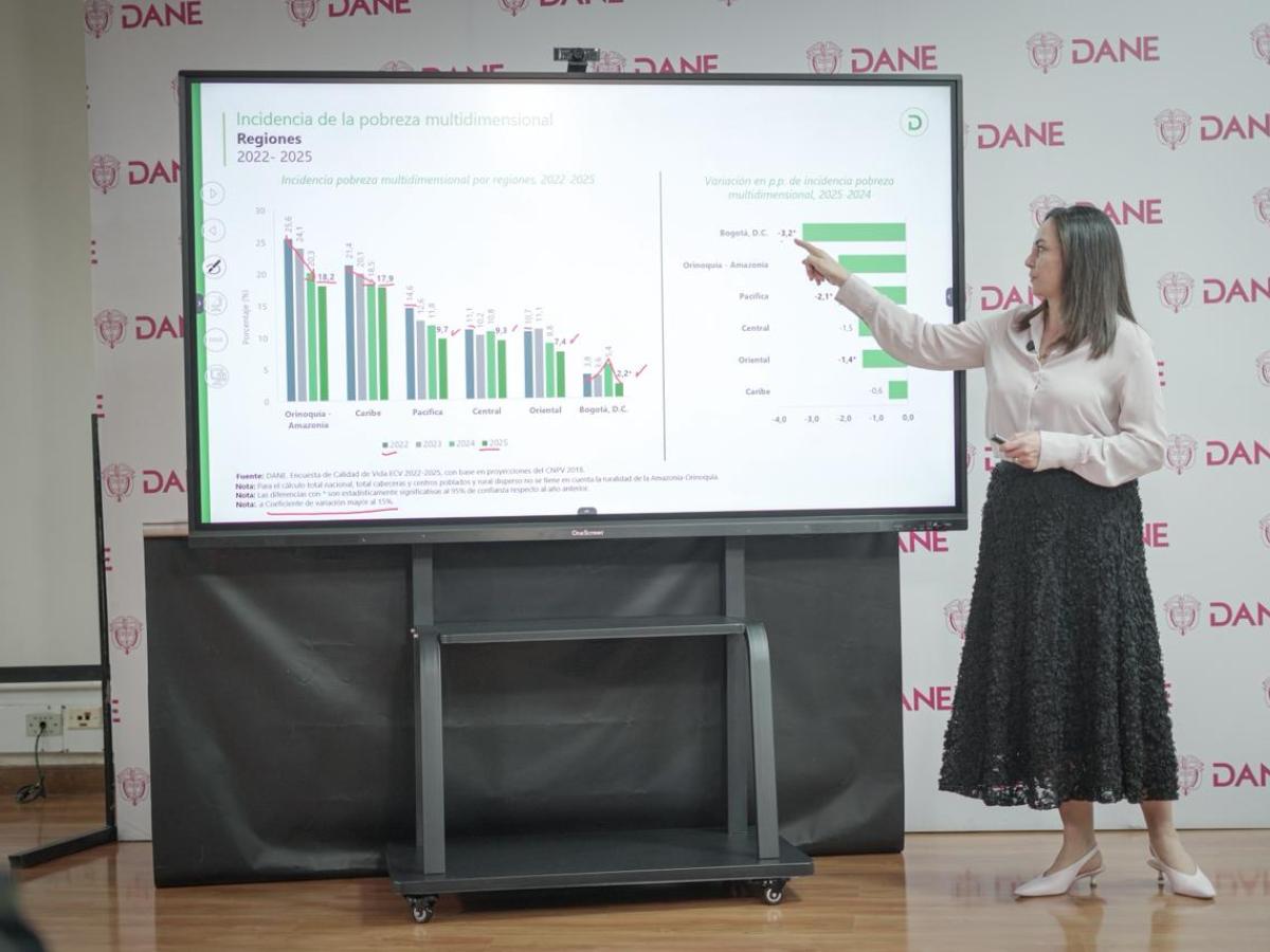 Pobreza multidimensional en Colombia cae a 9,9% en 2025