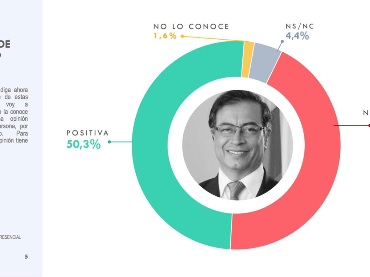 La encuesta también mostró resultados favorables frente a la gestión económica del Gobierno, mientras que la evaluación general del país registró una percepción positiva del 54,8 %. 