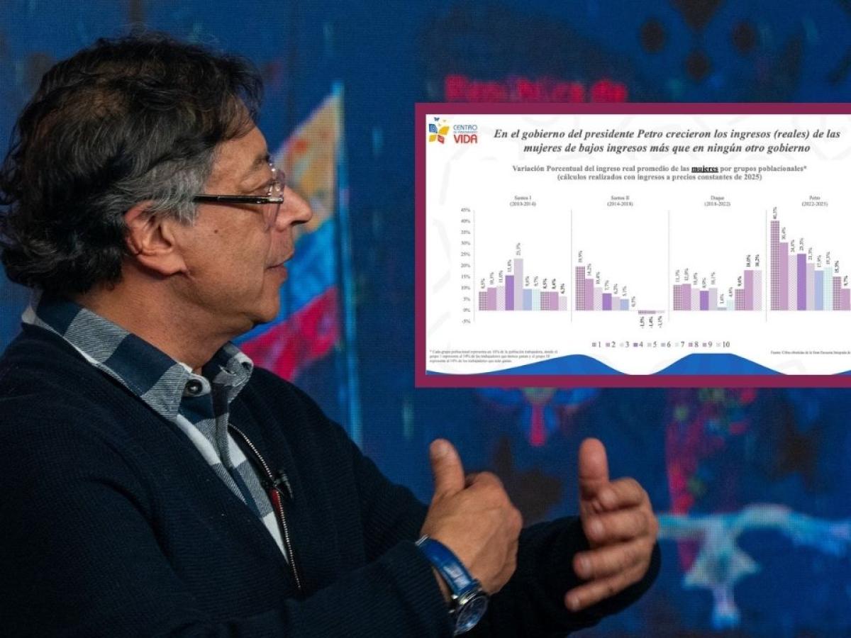 Ingresos reales de las mujeres que menos ganan han crecido 40% durante gobierno Petro