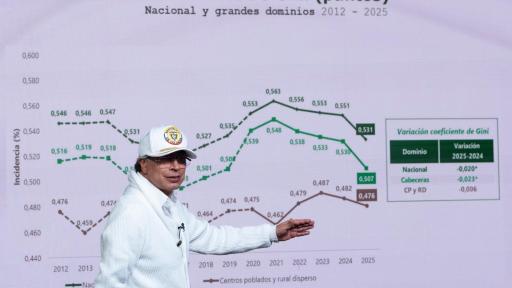 El coeficiente de Gini en el total nacional fue 0,531 y en 2024 fue 0,551. Esto significa una importante disminución en la desigualdad del ingreso de los hogares. 