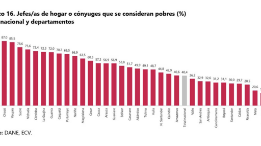 Dane: reducción de percepción de pobreza en Colombia