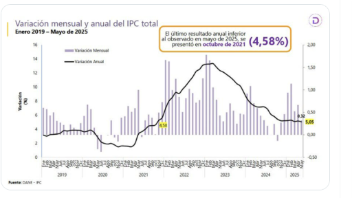 Inflación en Colombia baja a 5.05 % en mayo de 2025, según el DANE