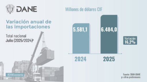 Exportaciones en Colombia crecieron 16,2 % en julio de 2025: DANE