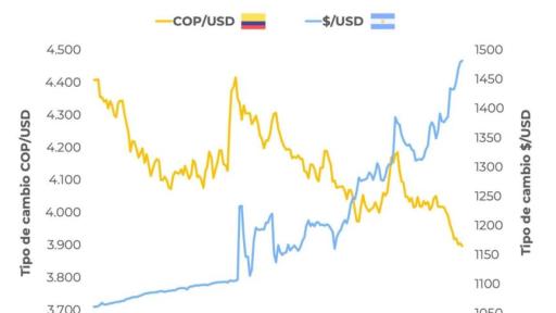 Economía colombiana vs argentina: Presidente Petro