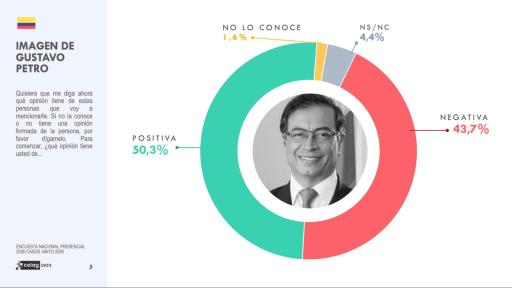 La encuesta también mostró resultados favorables frente a la gestión económica del Gobierno, mientras que la evaluación general del país registró una percepción positiva del 54,8 %. 