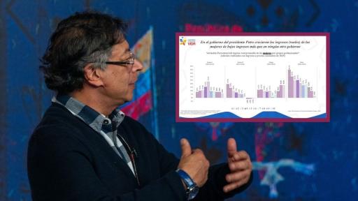 Ingresos reales de las mujeres que menos ganan han crecido 40% durante gobierno Petro