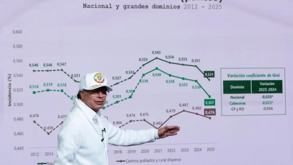 El coeficiente de Gini en el total nacional fue 0,531 y en 2024 fue 0,551. Esto significa una importante disminución en la desigualdad del ingreso de los hogares. 