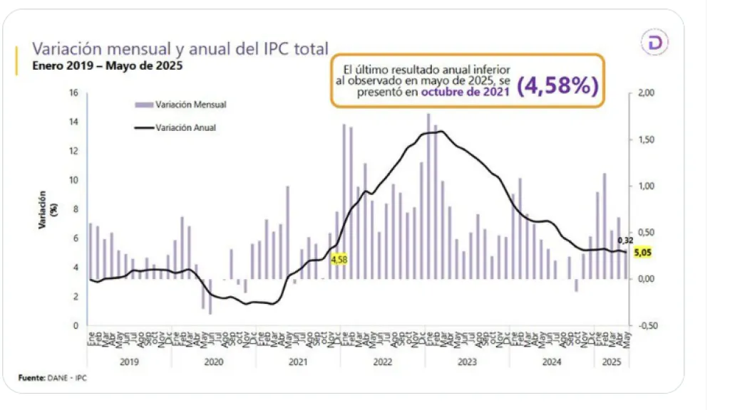 Inflación en Colombia baja a 5.05 % en mayo de 2025, según el DANE