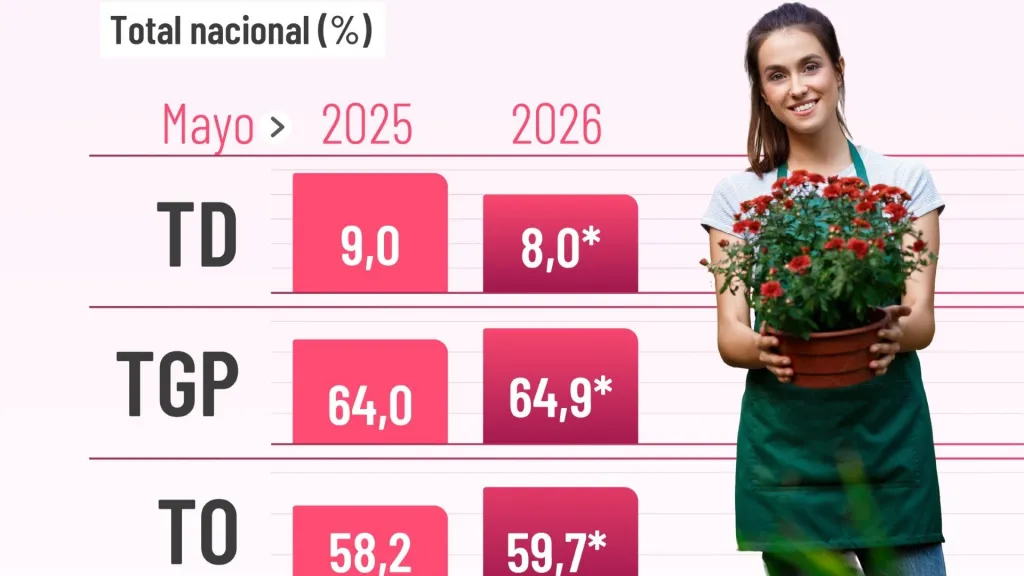 DANE reportó disminución en desempleo para Mayo 2026