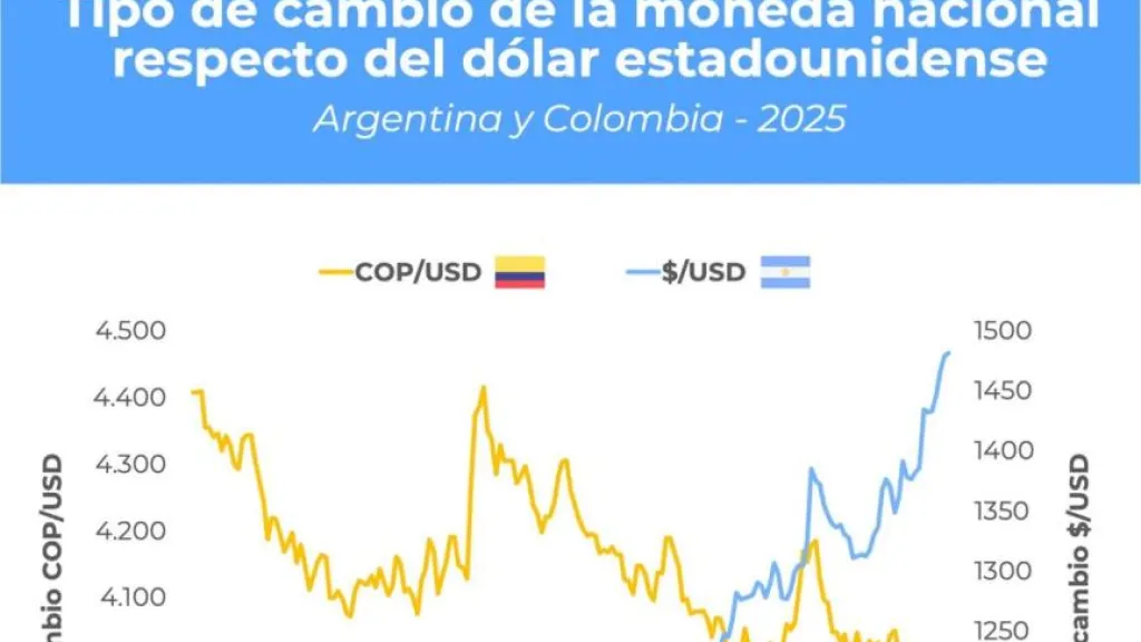 Economía colombiana vs argentina: Presidente Petro