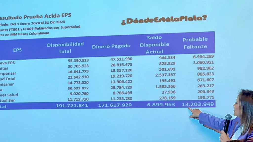 EPS habrían perdido $13 billones en dineros públicos, según Comisión de Seguimiento de los Recursos de la Salud