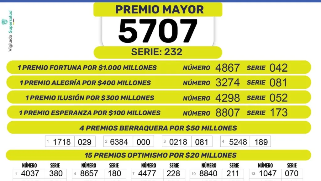 Consulte los resultados de la Lotería de Boyacá del 24 de octubre de 2026. Revise el número ganador del premio mayor de $15.000 millones y los premios secos.