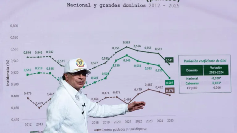 El coeficiente de Gini en el total nacional fue 0,531 y en 2024 fue 0,551. Esto significa una importante disminución en la desigualdad del ingreso de los hogares. 