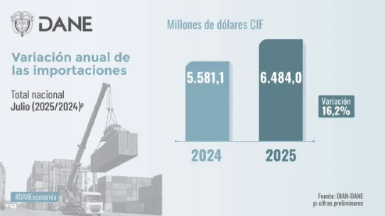 Exportaciones en Colombia crecieron 16,2 % en julio de 2025: DANE