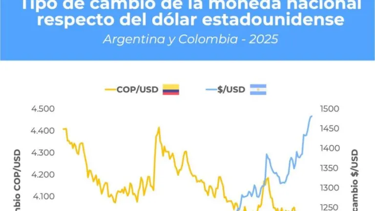 Economía colombiana vs argentina: Presidente Petro