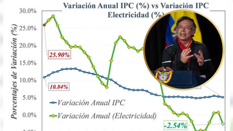 Reducción precios de la energía gobierno Petro