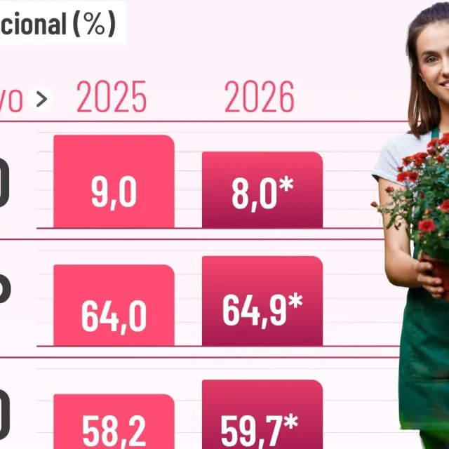 DANE reportó disminución en desempleo para Mayo 2026