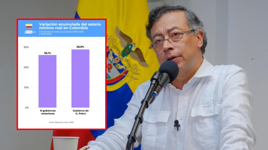 CELAG: salario mínimo real creció más en gobierno de Petro